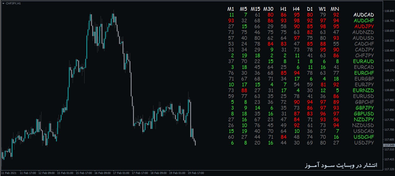 اندیکاتور Stochastic Dashboard