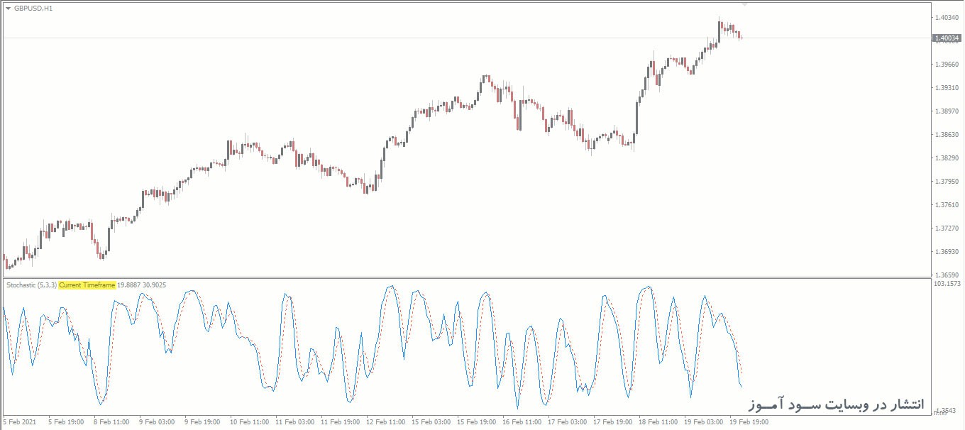 اندیکاتور Stochastic MTF