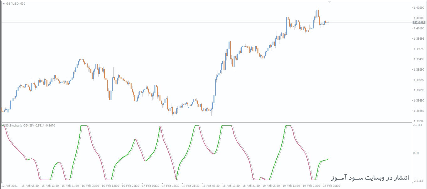 اندیکاتور Stochastic CG Oscillator