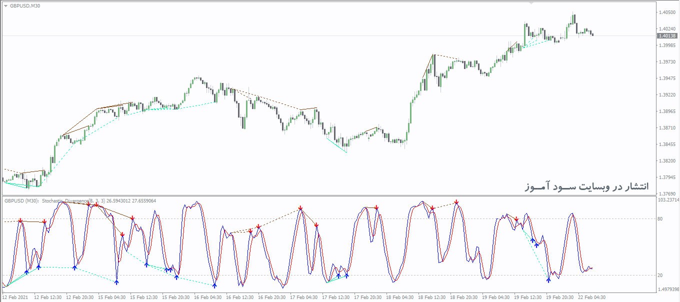 اندیکاتور Stochastic Divergence MTF