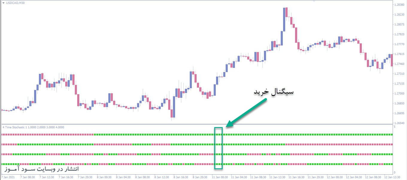اندیکاتور 4 Time Frame Stochastic