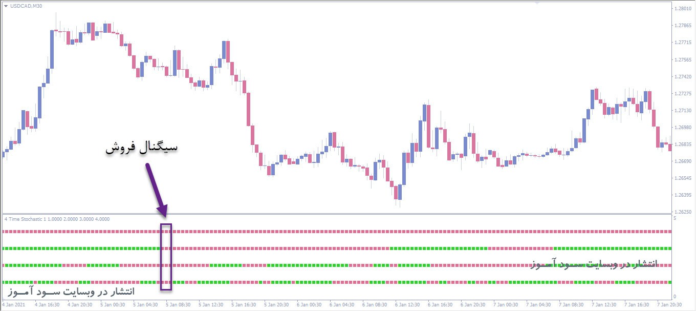 اندیکاتور 4 Time Frame Stochastic