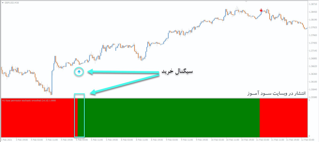 اندیکاتور Kase Permission Stochastic Histogram