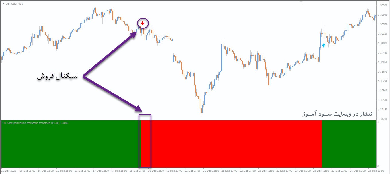 اندیکاتور Kase Permission Stochastic Histogram