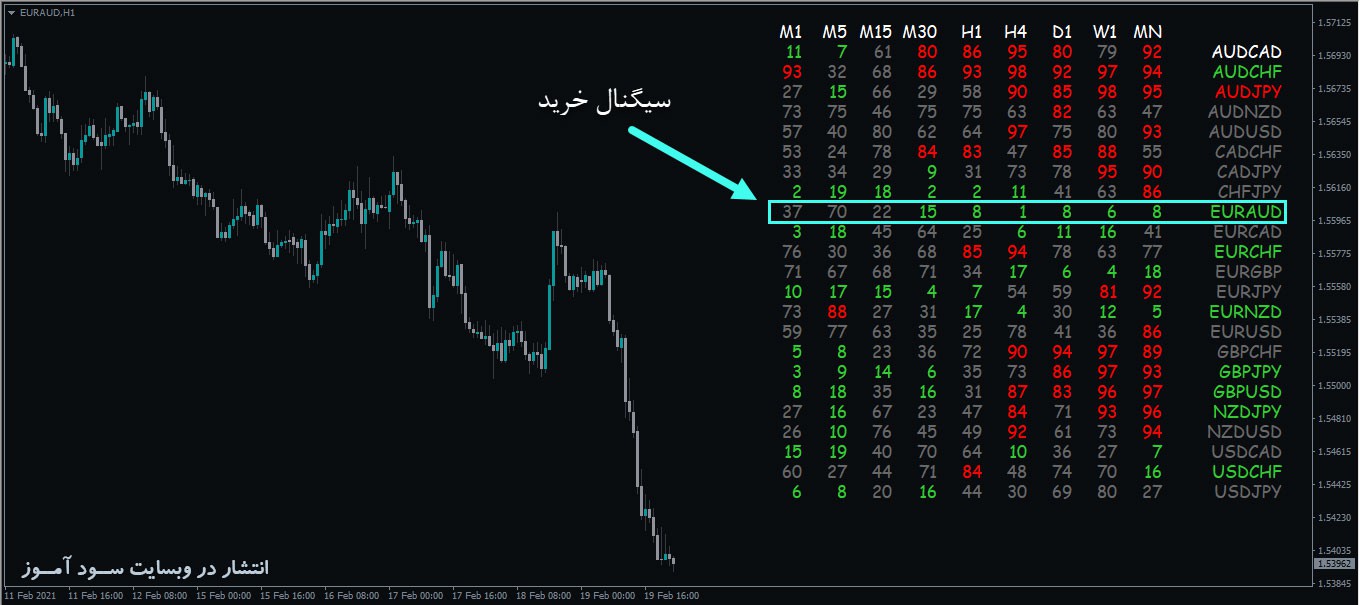 اندیکاتور Stochastic Dashboard