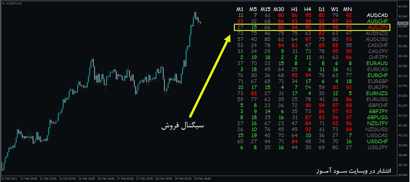 اندیکاتور Stochastic Dashboard