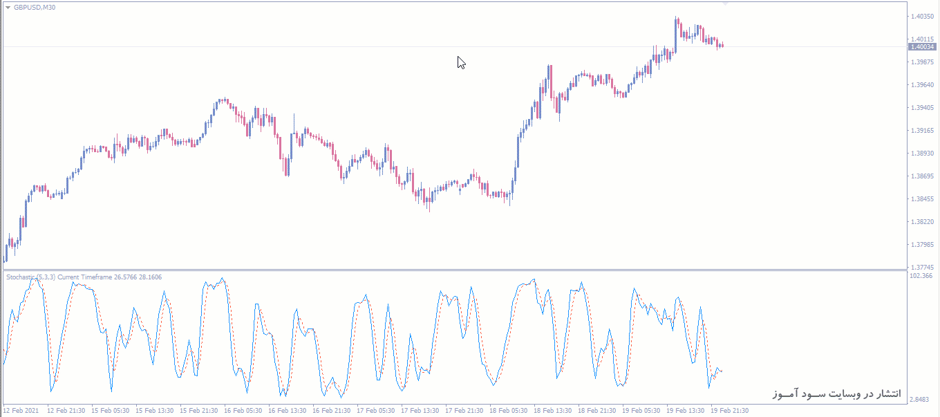 اندیکاتور Stochastic MTF