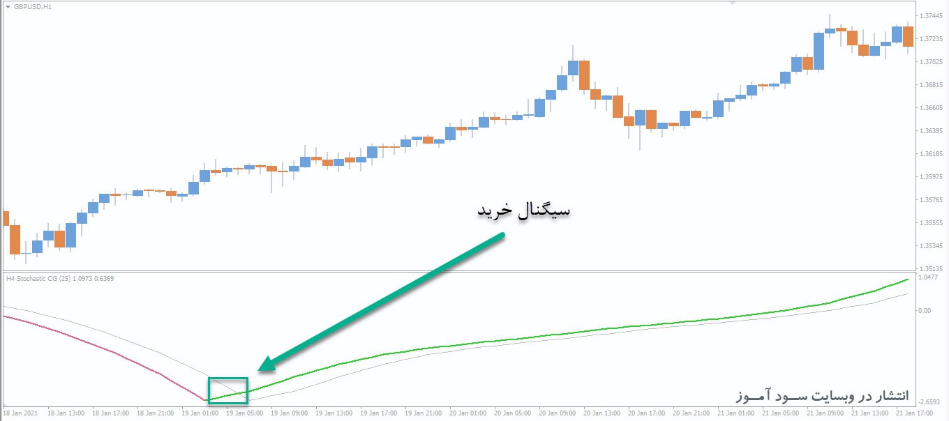 اندیکاتور Stochastic CG Oscillator