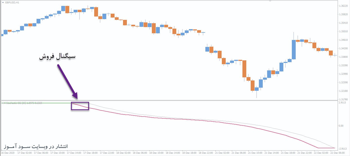 اندیکاتور Stochastic CG Oscillator