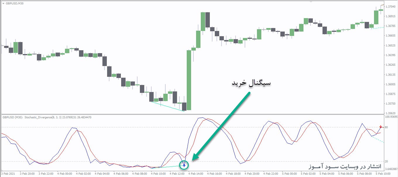 اندیکاتور Stochastic Divergence MTF