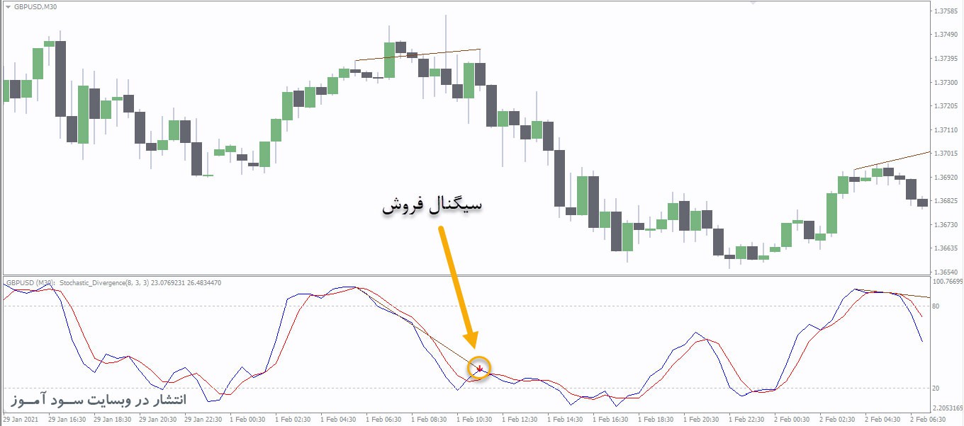 اندیکاتور Stochastic Divergence MTF