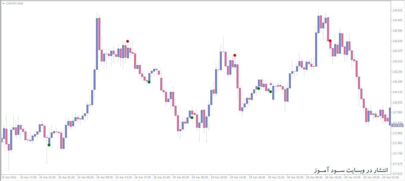 اندیکاتور DeM Signal AM