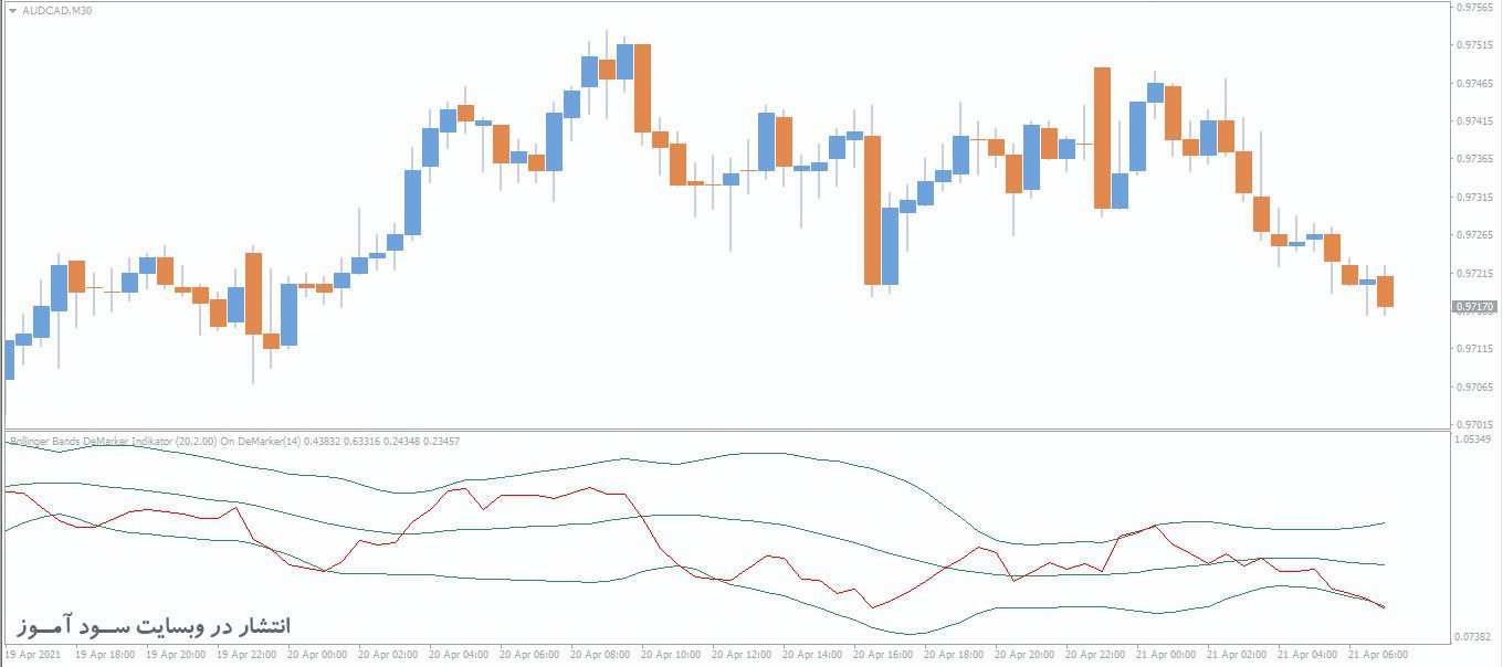 اندیکاتور Bollinger Bands DeMarker