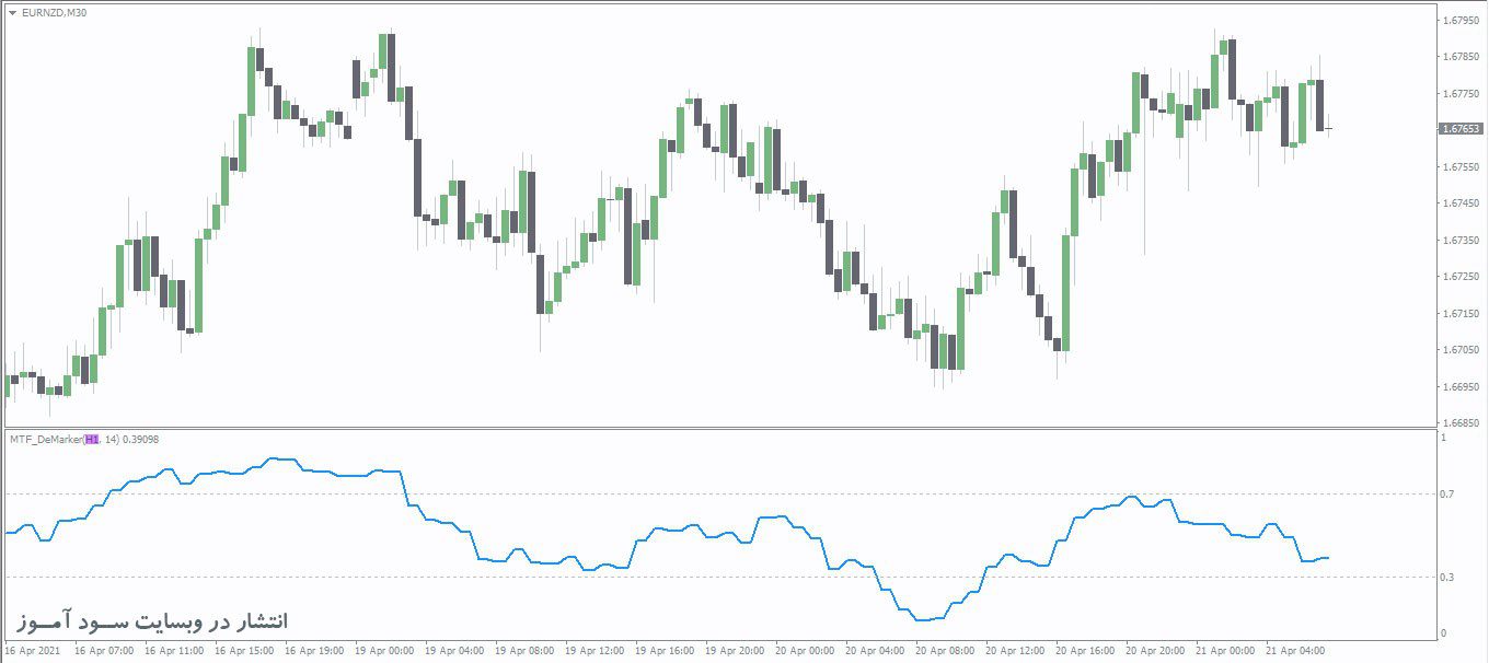 اندیکاتور MTF DeMarker