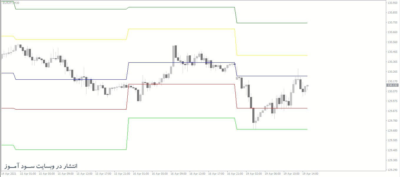 اندیکاتور DeMarker Pivots