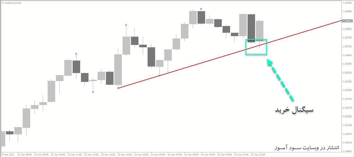 معامله خرید اندیکاتور DeMark Trendline