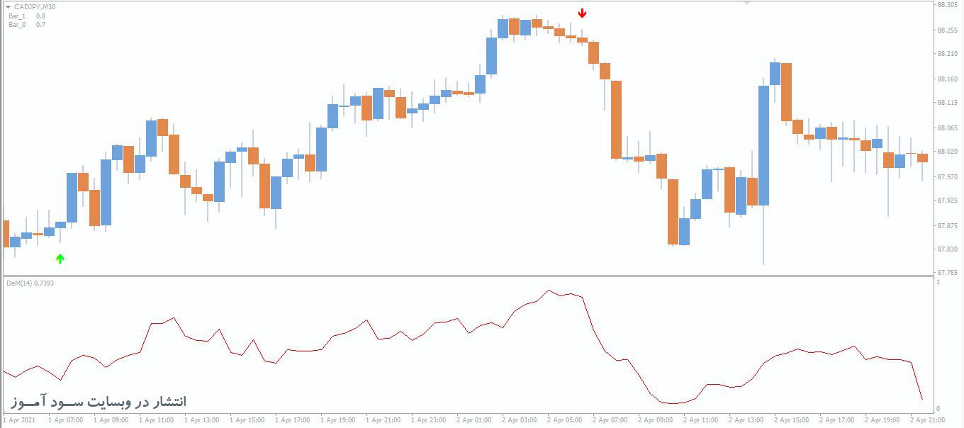 اندیکاتور DeMarker Koeff
