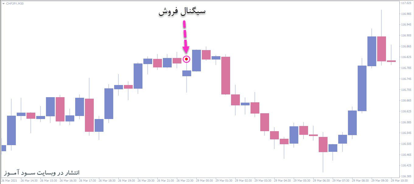 معامله فروش اندیکاتور DeM Signal AM