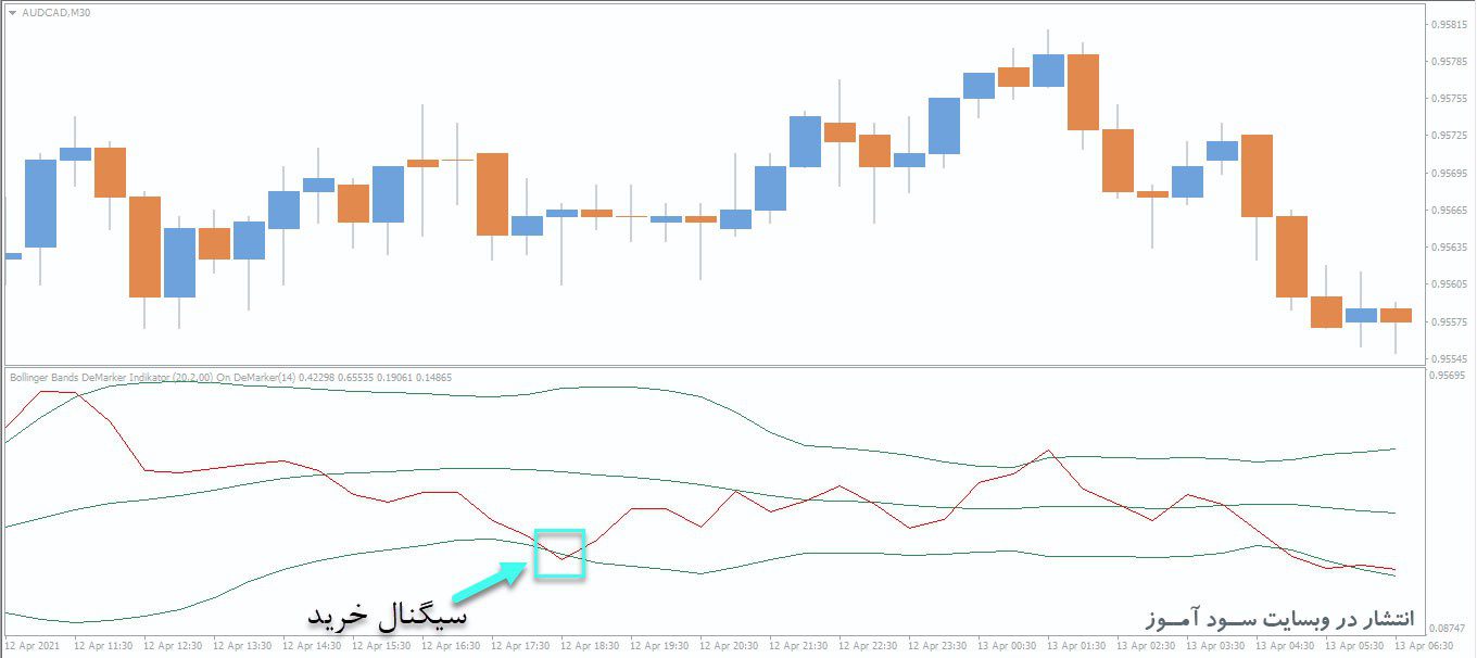 معامله خرید اندیکاتور Bollinger Bands DeMarker