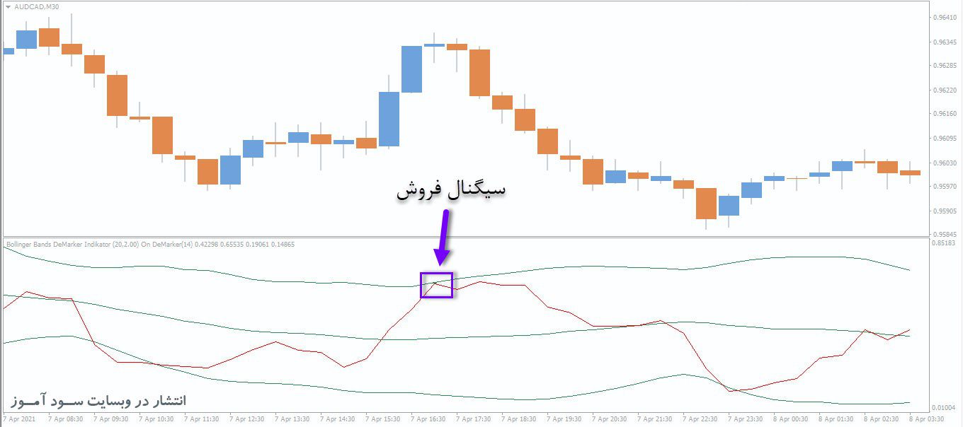 معامله فروش اندیکاتور Bollinger Bands DeMarker