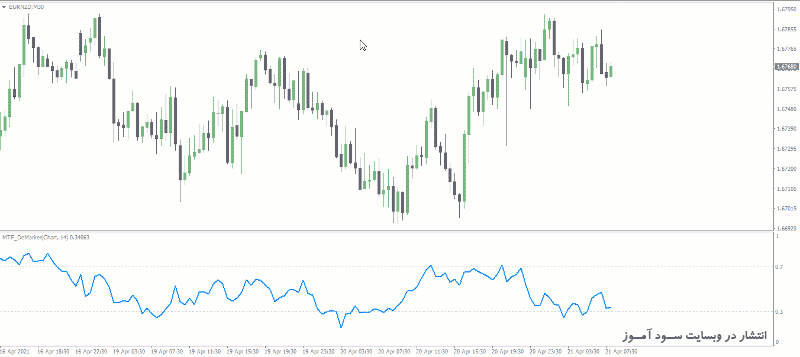 طرز کار اندیکاتور MTF DeMarker