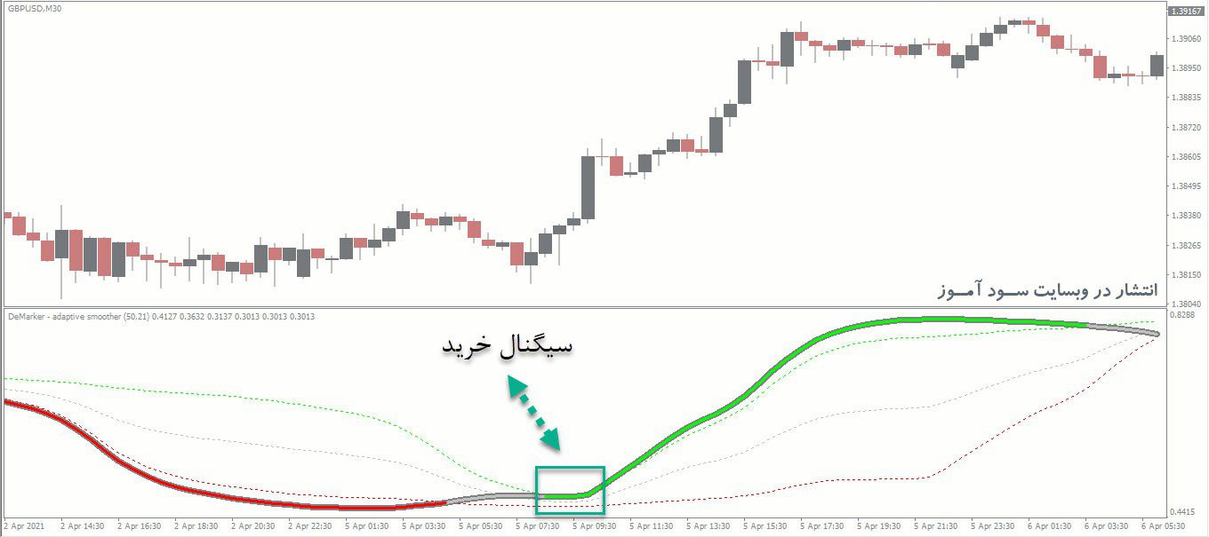 معامله خرید اندیکاتور DeMarker Adaptive Smoother