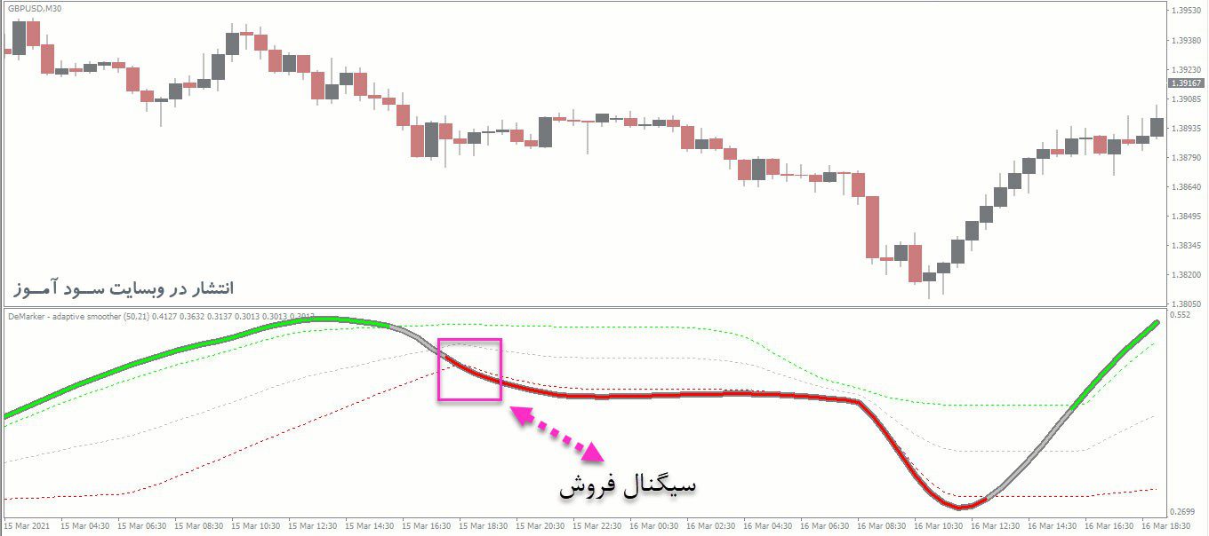 معامله فروش اندیکاتور DeMarker Adaptive Smoother
