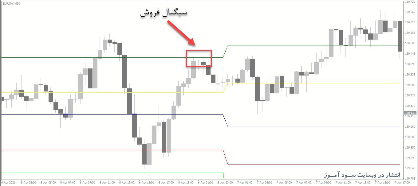 معامله فروش اندیکاتور DeMarker Pivots