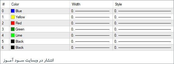 تنظیمات اندیکاتور DeMarker Pivots