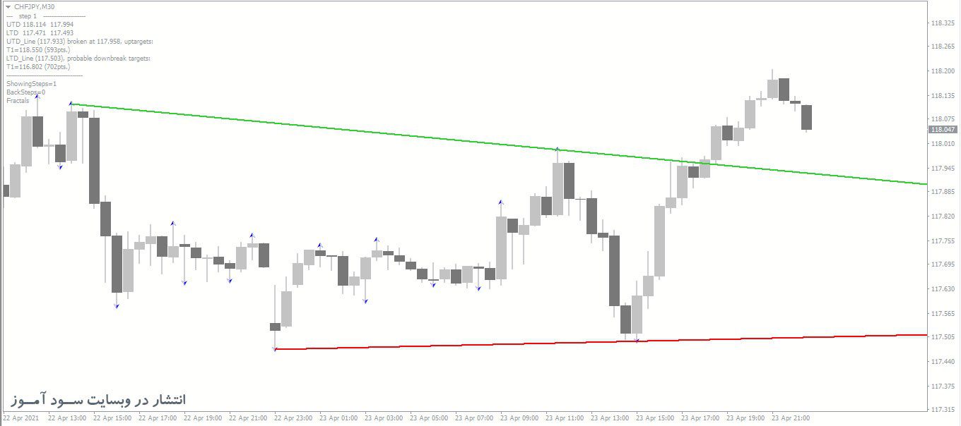 اندیکاتور DeMark Trendline