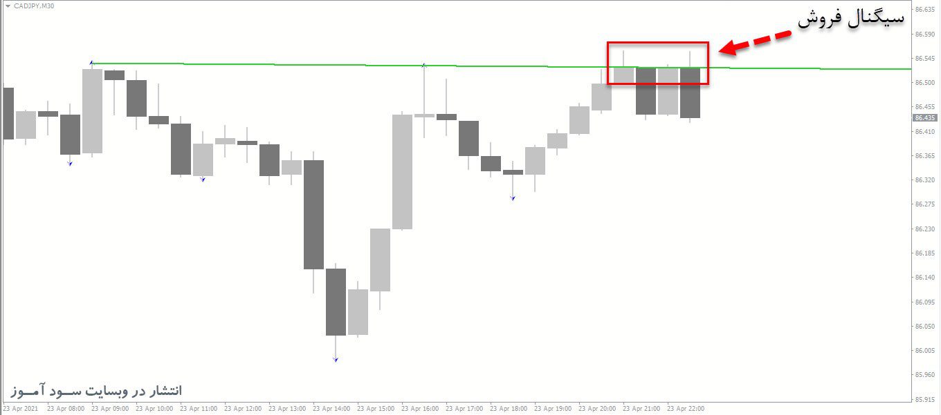 معامله فروش اندیکاتور DeMark Trendline