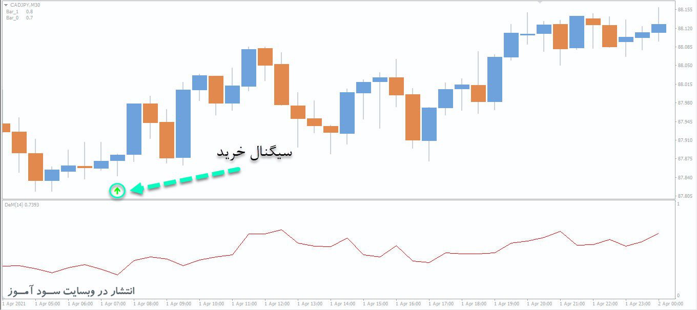 معامله خرید اندیکاتور DeMarker Koeff