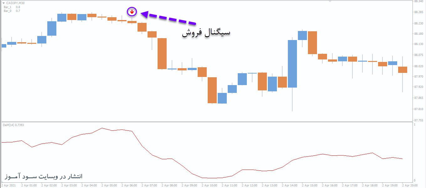 معامله فروش اندیکاتور DeMarker Koeff