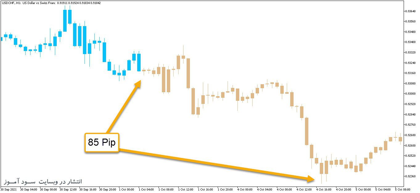 Aroon on chart اندیکاتور