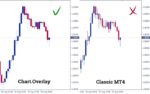 خرید و دانلود اندیکاتور Chart Overlay برای زیباسازی نمودار متاتریدر 4