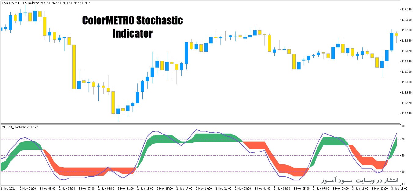 ColorMETRO Stochastic اندیکاتور