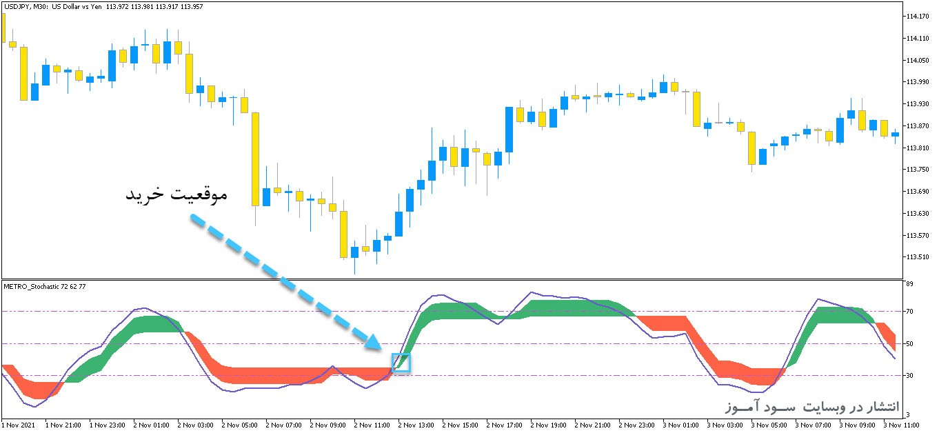 ColorMETRO Stochastic اندیکاتور
