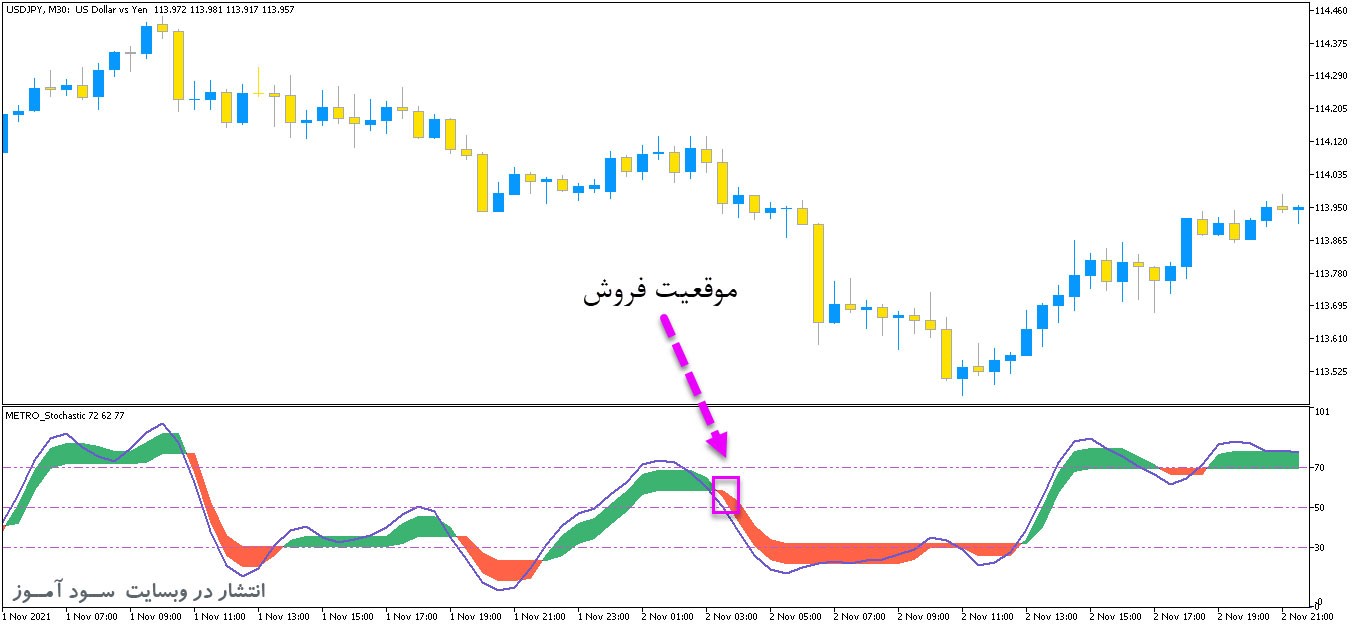 ColorMETRO Stochastic اندیکاتور