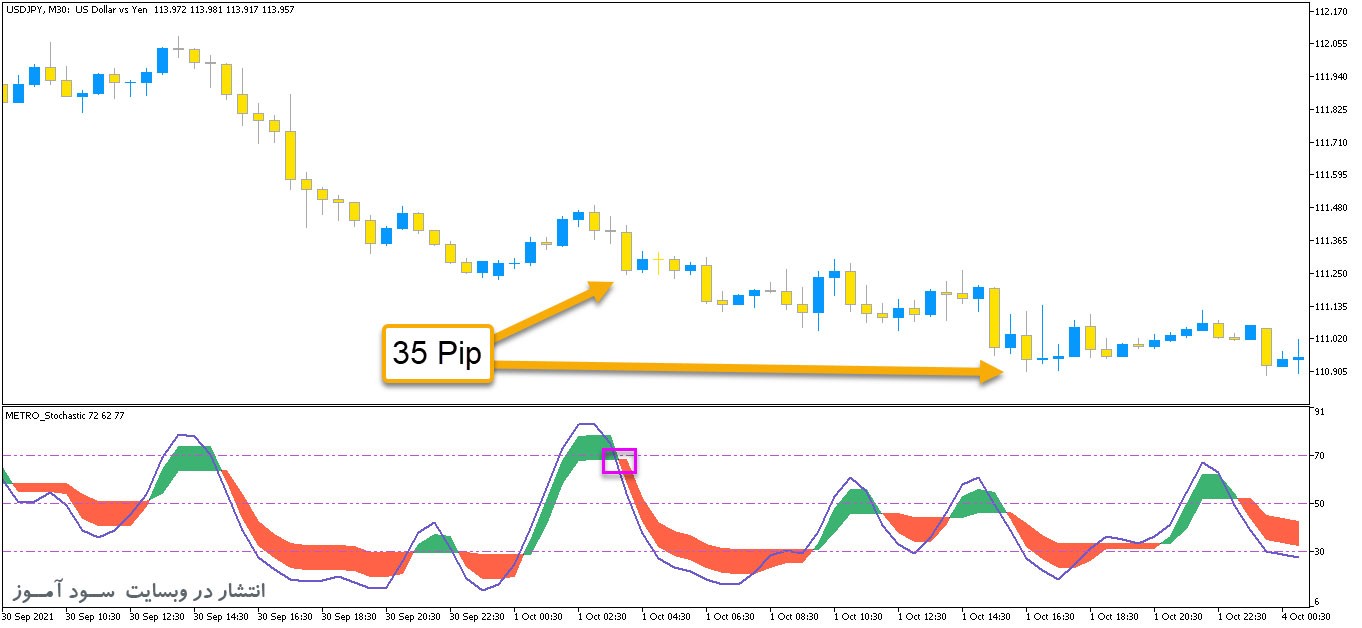 ColorMETRO Stochastic اندیکاتور