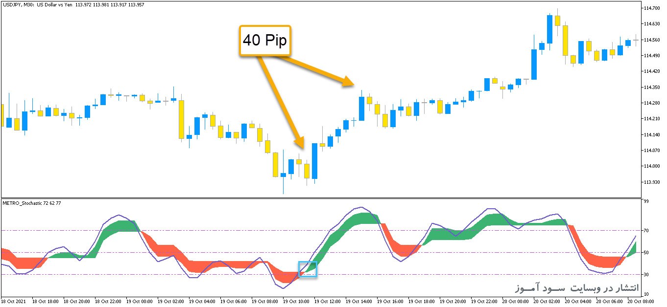 ColorMETRO Stochastic اندیکاتور
