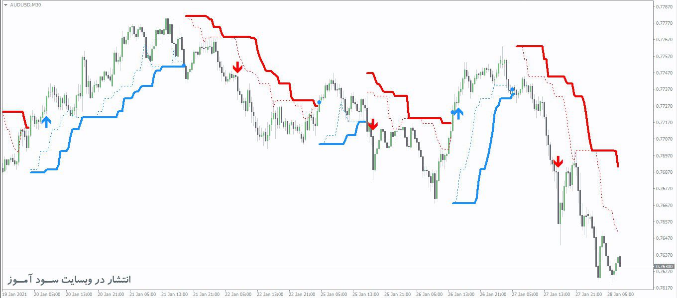 PZ Turtle Trading اندیکاتور