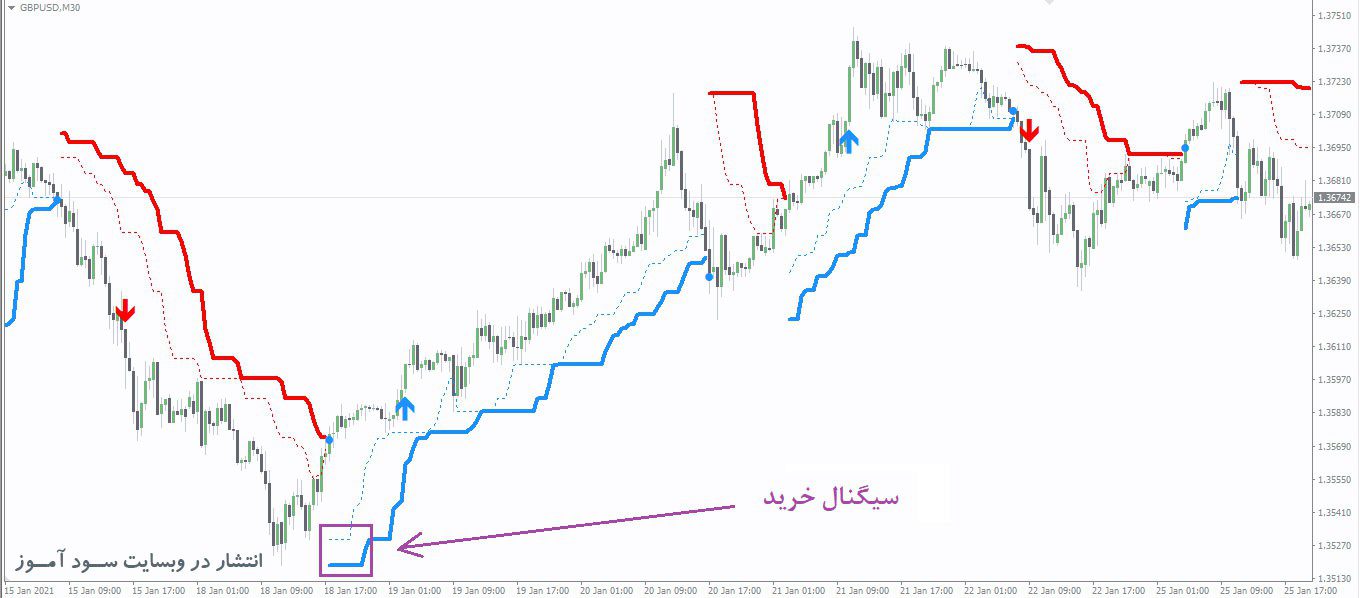 PZ Turtle Trading اندیکاتور