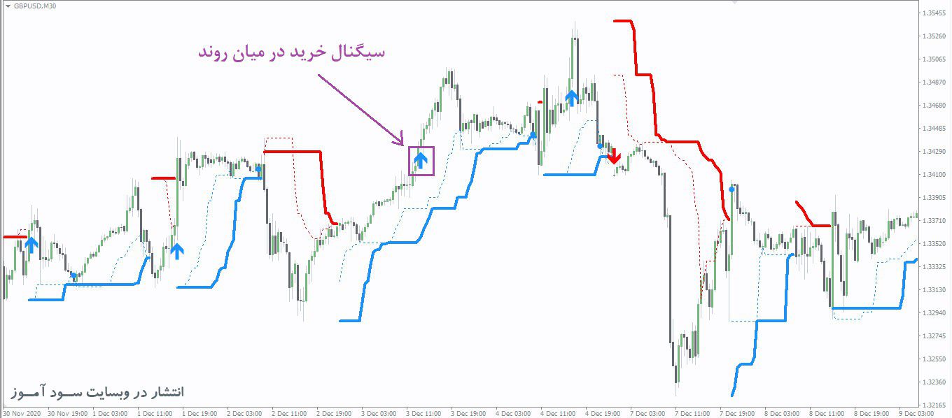 PZ Turtle Trading اندیکاتور