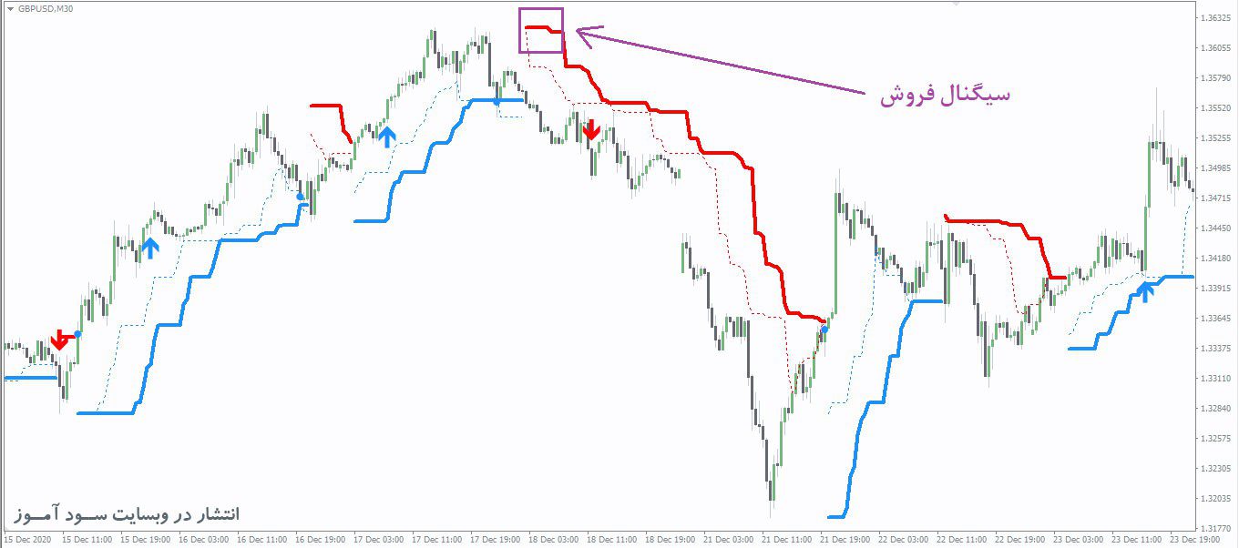 PZ Turtle Trading اندیکاتور