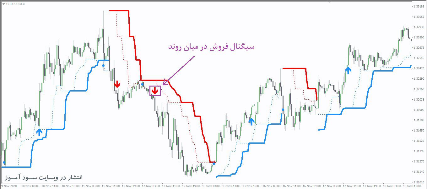 PZ Turtle Trading اندیکاتور