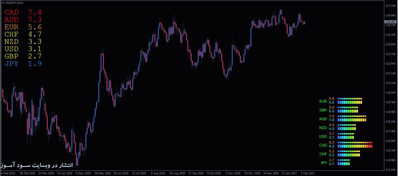 Currency Strenghtاندیکاتور