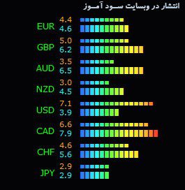 اجزای اندیکاتورCurrency Strenght