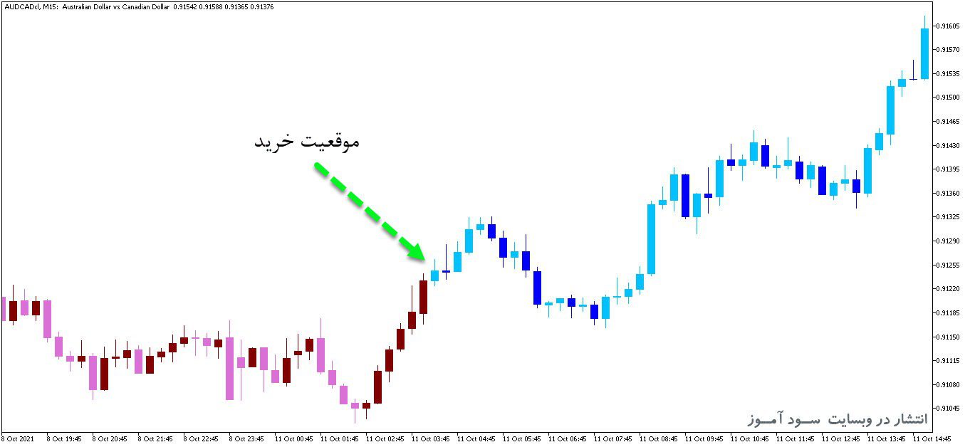 خرید و دانلود اندیکاتور ارسال سیگنال WATR Candles برای متاتریدر5_68e264ecc4764.jpeg خرید و دانلود اندیکاتور ارسال سیگنال WATR Candles برای متاتریدر5