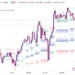 خرید و دانلود اندیکاتور اسکالپ تریدینگ ویو بر مبنای فیبوناچی با نام Fibonacci Trailing Stop