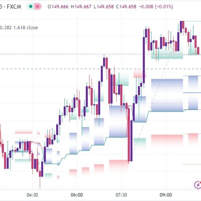 خرید و دانلود اندیکاتور اسکالپ تریدینگ ویو بر مبنای فیبوناچی با نام Fibonacci Trailing Stop